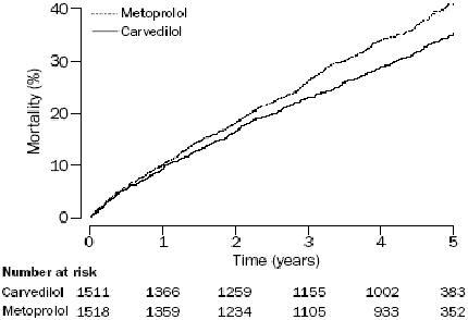 Figure 1 All cause mortality in the COMET trial. Copyright © 2003. Reproduced with permission from CitationPoole-Wilson PA, Swedberg K, Cleland JG, et al. 2003. Comparison of carvedilol and metoprolol on clinical outcomes in patients withchronic heart failure in the Carvedilol Or Metoprolol European Trial (COMET):randomised controlled trial. Lancet, 362:7–13.