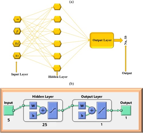 Figure 2. (a) The structure of signal neural network model, (b) Construction of neural network for CSCFM.