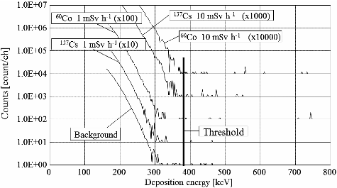 Figure 5. Pulse height distributions when gamma rays from 137Cs and 60Co sources were irradiated at Fuji Electric Co. Ltd.