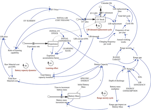 Figure 2. Stock-flow diagram.