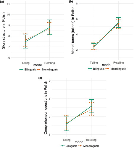 Figure 3. Macrostructure measures in the bilingual and monolingual narratives in Polish across the Telling and Retelling modes a) Story Structure, b) Mental Terms, c) Story Comprehension.