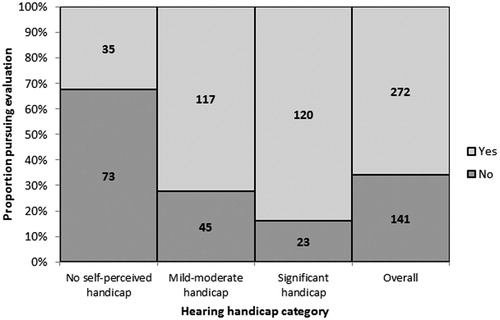 Figure 2. The proportion of patients who pursued a hearing evaluation [light grey] versus those whodid not [dark grey] by hearing handicap category and overall. Valueswithinthebarsrepresentthecorresponding sample sizes.