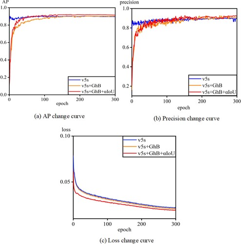 Figure 5. Ablation experiment results on PASCAL VOC dataset.