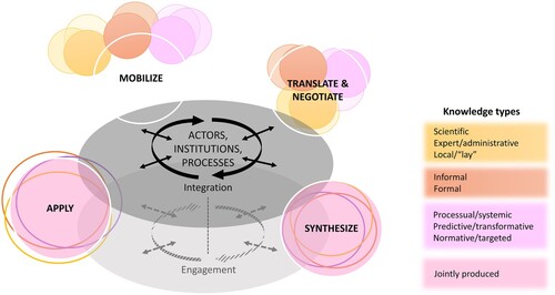 Figure 1. The framework used in this article for the knowledge-weaving process, combining four key phases of knowledge weaving (modified from Tengö et al., Citation2017) with different knowledge types (see Stepanova et al., Citation2019) and the two levels of inclusiveness (integration and engagement). Different knowledge systems are illustrated by bubbles of different colours in Mobilize and Translate & Negotiate phases, while ‘Synthesize’ phase is represented by rings with original colours from the bubbles and ‘Apply’ by rings spreading out from the realm of the common research context.