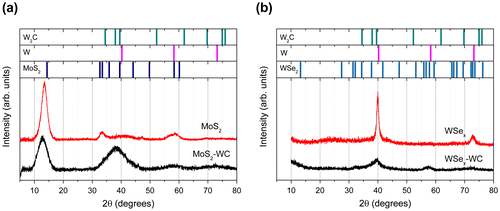 Figure 6. XRD diffractograms of the MoS2 (a) and WSe2-based (b) coatings.