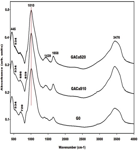 Figure 6. Infrared spectra of metakaolin-based geopolymer cements G0, GACaS10, and GACaS 20.