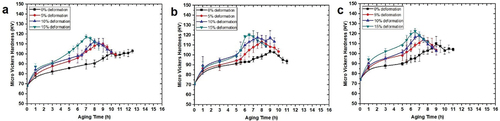 Figure 9. Hardness vs aging time for composites (a) AA6061–2% Cu, (b) AA6061–4% Cu and, (c) AA6061–6% Cu, aged at 180 °C.