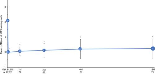 Figure 5 Mean number of intraocular pressure (IOP)-lowering medications over time in Group 1. *Statistically significant reduction (P<0.001). Error bars, SD.Abbreviations: BL, baseline; D, day; M, month; n, number of eyes available for analysis.