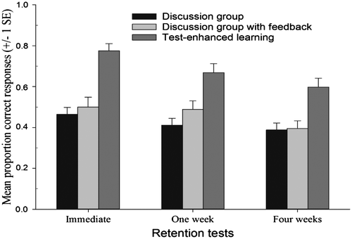 Figure 1. Mean proportion of correct responses for the three groups in the three retention tests. Error bars represent the standard error of the mean.