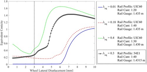 Figure 4. Equivalent conicity as function of wheel lateral displacement.