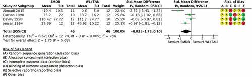 Figure 9. EMDR vs waitlist/TAU.