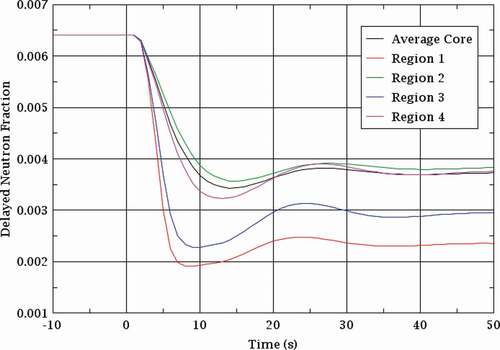 Fig. 14. Pump start-up benchmark: delayed neutron fraction