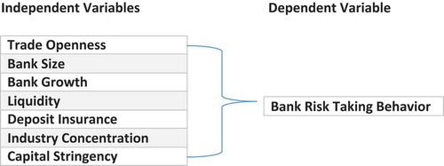 Figure 1. The impacts of trade openness and other control variables on bank risk-taking.