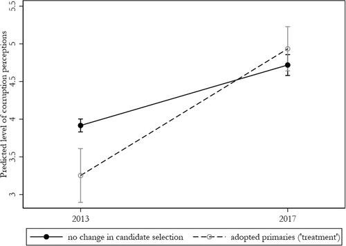 Figure 3. Effect of adopting primaries on corruption perceptions: 2013–2017. Notes: Results from model 3 in Table 2, 95% confidence intervals reported from clustered standard errors by party.
