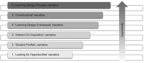 Figure 1. Six “LDCC impact narratives.”