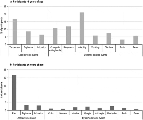 Figure 3. Occurrence of solicited local and systemic adverse events, by age group (safety per protocol set).