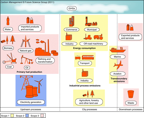 Figure 2.  Emissions sources in cities in relation to scope (a way of differentiating emissions sources employed by the World Resource Institute) and life cycle perspective, from the perspective of the wider process boundary.