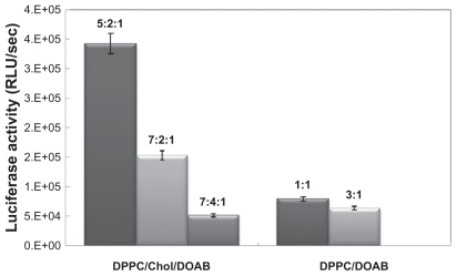 Figure 2 Comparing the transfection efficiencies of 1,2-dipalmitoyl-sn-glycero-3- phosphocholine (DPPC)/cholesterol (Chol)/dioctadecyldimethylammonium bromide (DOAB) and DPPC/DOAB liposomes with different molar ratios.Abbreviation: RLU, relative light unit.