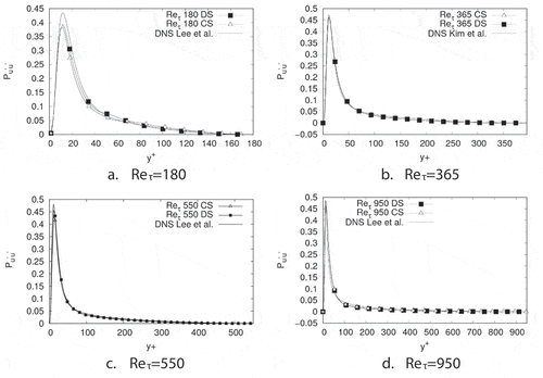 Figure 20. Turbulent production profiles for u, u, Reynolds stress tensor term for each Reynolds number and SGS model used in this work. DNS data were obtained from Lee & Moser (Citation2015) and Kim et al. (Citation1987)