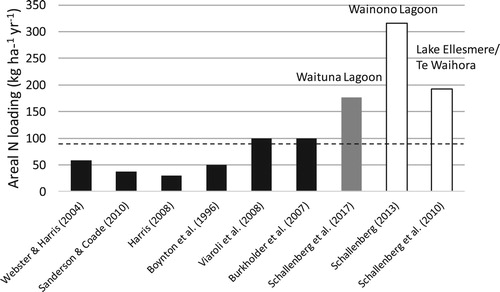 Figure 2. Cross-site comparison approach showing lagoon area-specific nitrogen (N) loading thresholds below which seagrasses are sustained in lagoons and coastal embayments, as reported from a number of studies (black bars). The lagoon area-specific N loading rates for the New Zealand lagoons Waituna Lagoon (grey bar), Te Waihora/Lake Ellesmere, and Wainono Lagoon (white bars) are also shown. At the time of the study, seagrasses in Waituna Lagoon were under threat, while they had virtually disappeared from the other 2 lagoons.
