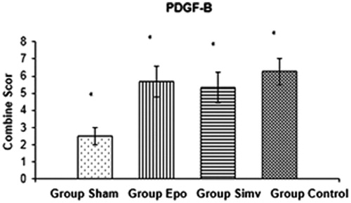 Figure 4. The effect of Epo and Simv on expression of PDGF-B. *p <  0.01 group sham versus group Epo, group Simv and group control.