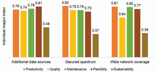Figure 4. The figure describes the individual impact index of additional data sources, secured spectrum and, wide network coverage on productivity, quality, maintenance performance, flexibility, and sustainability respectively in Demo 1.