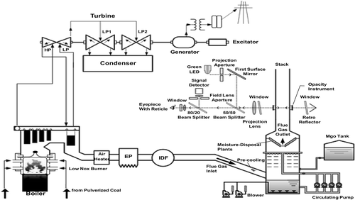 Figure 1. Schematic diagram of the coal-fired power plant used in experiments.