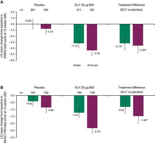 Figure 3 Pooled analysis of (A) SGRQ total score, (B) EXACT-RS total score at 12 weeks, by gender (ITT population).