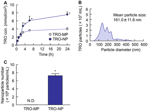 Figure 5 Drug release from TRO-MP and TRO-NP gels through a 220 nm pore membrane. (A) Release behavior of TRO from TRO-MP and TRO-NP gels. (B) Size distribution and (C) number of TRO nanoparticles in the reservoir chamber 24 h after the application of TRO-NP gels. n=6. N.D., not detectable. *P<0.05 vs TRO-MP gel for each category (Student’s t-test). The release of TRO from the TRO-NP gel was higher than that from the TRO-MP gel; TRO nanoparticles were detected in the reservoir chamber 24 h after the application of TRO-NP gel.