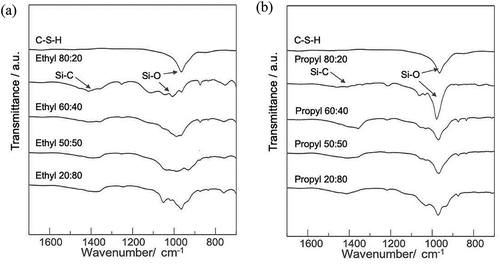 Figure 4. FT-IR spectra of ethyl-modified C-S-H (left) and propyl-modified C-S-H (right) as well as non-modified C-S-H.