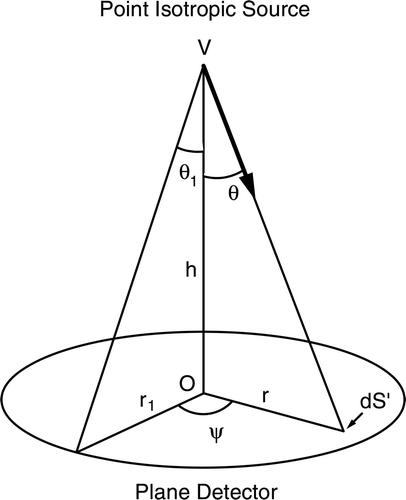 Figure 2. System consisting of point isotropic source and plane detector.