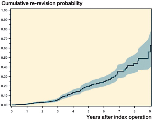 Figure 1. Cumulative probability of re-revision (with 95% CI) after index revision total knee arthroplasty.