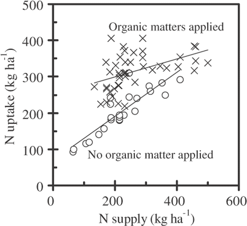 Figure 2 Representative data demonstrating the relationship between nitrogen (N) uptake by sugar beet and N supply (defined as N fertilizer amount + soil nitrate N at 0–60 cm depths) in the Tokachi-central area. ○, No organic matter applied; ×, organic matter applied. Regression on ○, y = 0.61x +  68, n = 24, r = 0.88, **(p < 0.01). Regression on ×, y = 0.24x + 250, n = 45, r = 0.48, **(p < 0.01).
