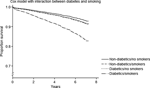 Figure 2.  Survival curves from the Cox model showing the interaction between diabetes and smoking. The interaction term is highly significant (p = 0.007).