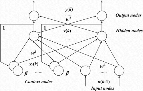 Figure 6. The framework of ElmanNN (above: Present study, below: Wang et al., Citation2011).