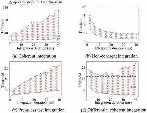 Figure 14. The upper and lower MTMR thresholds of less than 10% Pf for various integration duration. (a) Coherent integration. (b) Non-coherent integration. (c) Pre-guess test integration. (d) Differential coherent integration.