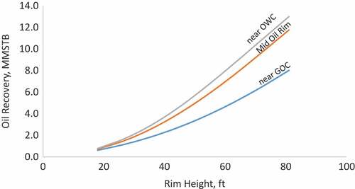 Figure 5. Performance of horizontal well based on oil recovery at different oil rim heights