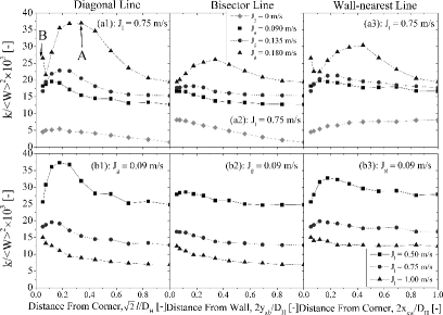 Figure 14. Turbulent kinetic energy intensity profiles (a) at constant ⟨Jl⟩ and (b) at constant ⟨Jg⟩.