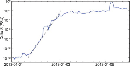 Fig. 4 Surface salinity RANGE (max − min over 20 ensemble members) time series at the Drogden Sill (the Sound).