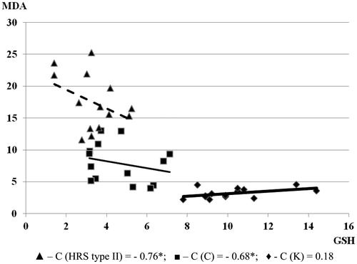 Figure 5. Correlation of MDA and GSH in examined groups (the relationship between investigated parameters was determined by linear regression analysis and ‘goodness of fit’ analysis, as well as using Pearson’s coefficient of linear correlation). The MDA is expressed in µmol/L and glutathione is expressed in µmol/L.