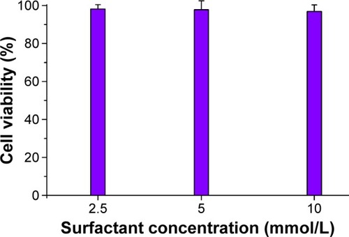 Figure 8 The relative cell viability of Caco-2 incubated with nanoemulsions at different PM concentrations (n=3, mean ± SD).Abbreviations: PM, poly(ethylene glycol) monooleate; SD, standard deviation.