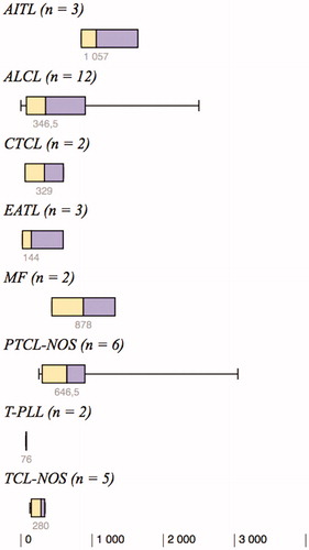 Figure 1. Degree of intratumoral expression of FoxP3+ cells/mm2 in the eight different subtypes of T-cell lymphoma.AITL: angioimmunoblastic T-cell lymphoma; ALCL: anaplastic large cell lymphoma; CTCL: unspecified cutaneous T-cell lymphoma; EATL: enteropathy-associated T-cell lymphoma; MF: mycosis fungoides; PTCL-NOS: peripheral T-cell lymphoma, not otherwise specified; T-PLL: T-cell prolymphocytic leukemia; TCL-NOS: unspecified T-cell lymphoma.