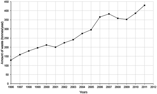 Figure 1. Amount of waste collected in Gaziantep City, Turkey.