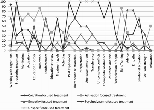 Figure 1. Graph of the described psychotherapeutic techniques in the five clusters (prevalence in % in each cluster).