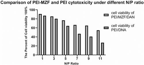 Figure 3 Comparison of PEI-MZF and PEI cytotoxicity under different N/P ratio The N/P ratio of PEI/MZF/DNA and PEI/DNA was 1, 3, 5, 7, 9, 11.