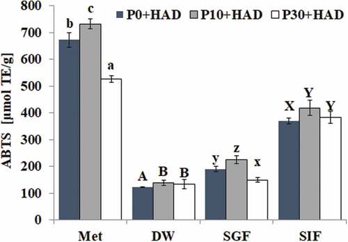 Figure 4. Effects of simulated digestion on the ABTS antioxidant capacity of water chestnut peels that underwent different pre-treatments (mean ± SD, n = 3). Bars with no letters in common within one extraction method are significantly different (p < 0.05)