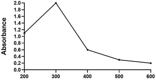 Figure 1. Assessment of Hc-CuONPs by UV method.