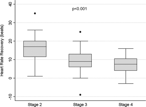 Figure 1.  Distribution (Box-Plot) of HRR1 before training in 73 COPD patients, by COPD severity.