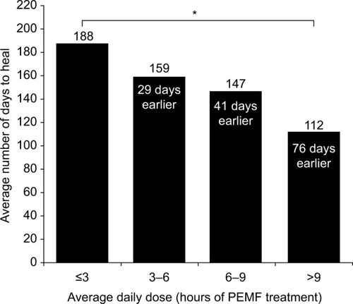 Figure 2 Dose–response relationship for nonunion fractures.