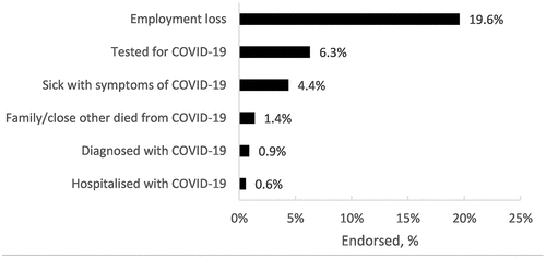 Figure 1. Prevalence of COVID-19 health and employment-related events (N = 656)